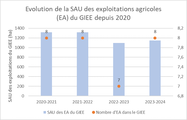 Fichier:Surfaces GIEE Essen'sol.png