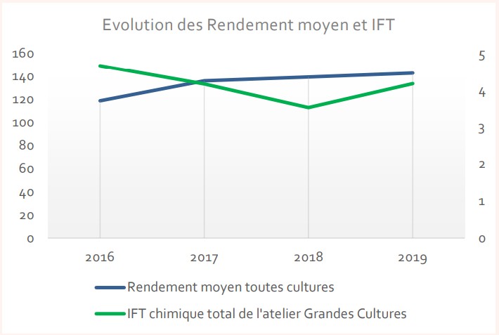 Fichier:Dephy céréales rendements et ift.jpg