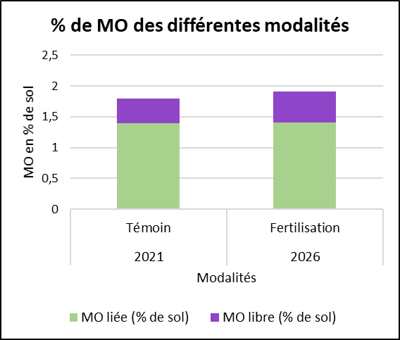 Fichier:Graphique évolution taux MO lavandin ferti orga.png