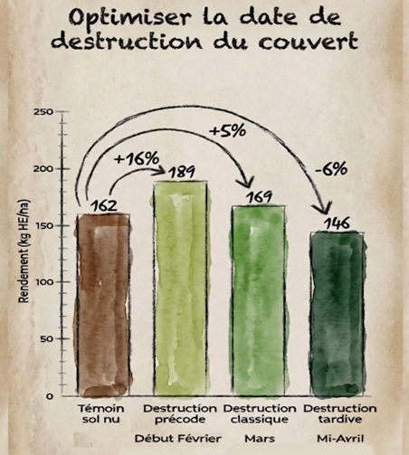 Fichier:Rendement lavandin en fonction de la date de destruction.png