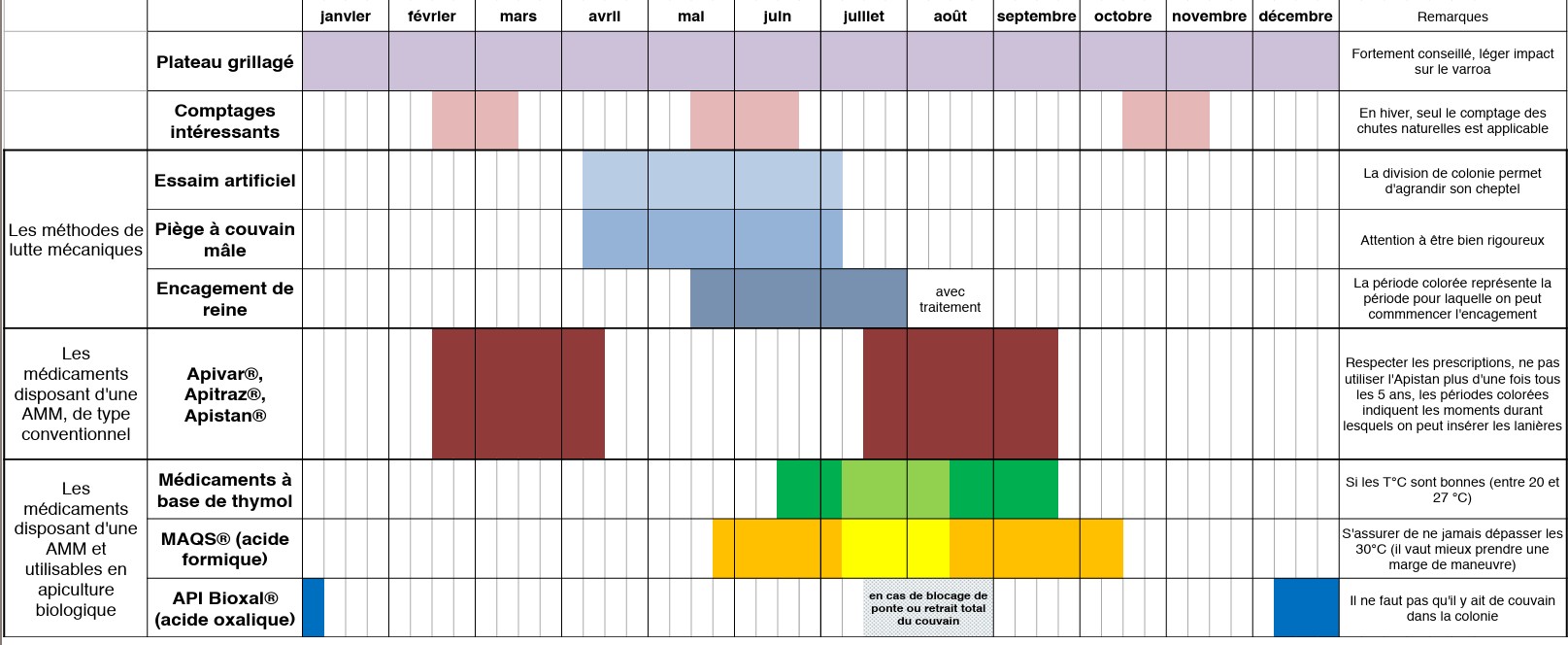 Calendrier de lutte contre varroa