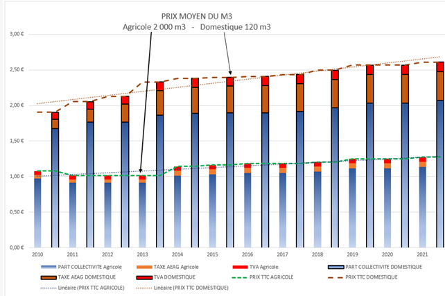 Fichier:Evolution du prix du m3 d’eau pour les abonnés domestiques (facture de 120 m3 d’eau) et agricoles (facture de 2000 m3 d’eau) sur le territoire du SMEF de Foissac entre 2010 et 2021 (SMEF, 2022).png