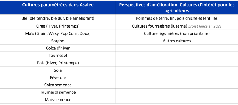 Fichier:Liste des cultures paramétrées dans ASALEE et perspectives d’amélioration (Mise à jour avril 2020, ARVALIS).png
