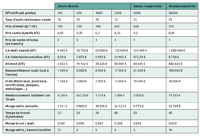 Fichier:Comparatif des différents systèmes de production d'oeufs.png