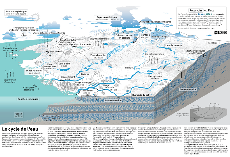 Fichier:Cycle de l'eau complet (USGS).png