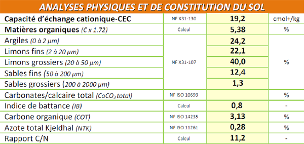 Diagnostic de son sol — Triple Performance