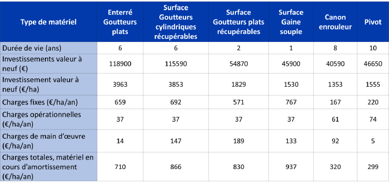 Fichier:Coûts comparés du goutte-à-goutte enterré, du goutte-à-goutte de surface et de l’aspersion (Séminaire UMT-Eau, 2015).png