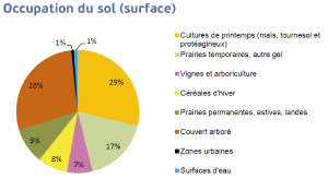 Occupation du sol (surface) en pourcentage du secteur amont du bassin versant de la Midouze.