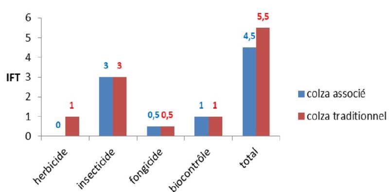 Fichier:Dephy colza comparaison IFT.jpg