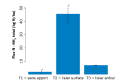 Quantité d'azote ammoniacal perdue par volatilisation sur un témoin sans apport et deux modalités d'apport de lisier. Projet CASDAR VOLAT NH3, essai de Bignan (56), 2011