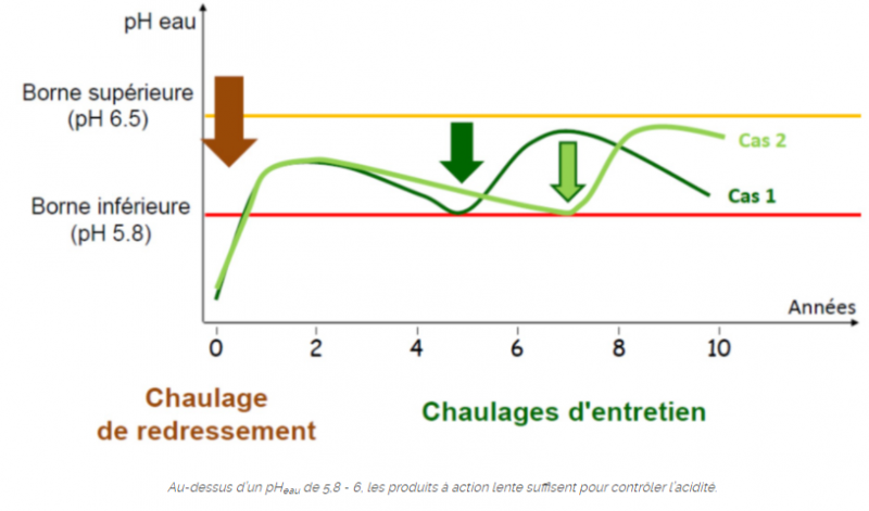 Fichier:Chaulage Types.png
