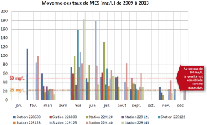 Moyenne des taux de MES (mg/L) de 2009 à 2013