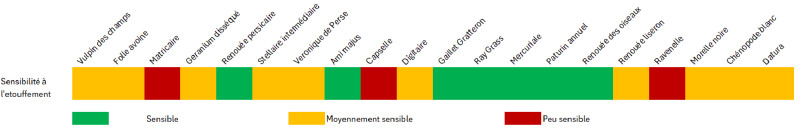 Fichier:Sensibilité adventices à l'étouffement.png