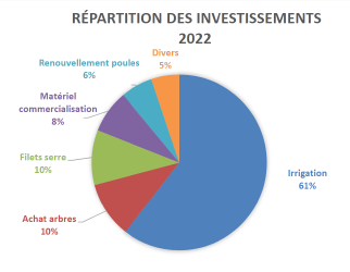 nature et importance relative des investissements en 2022