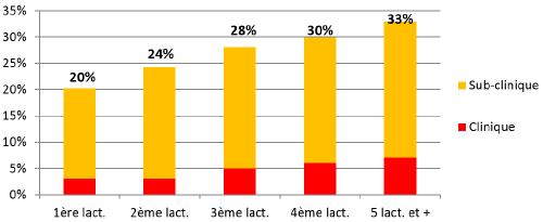 Ce graphique représente la proportion des vaches en situation d'acétonémie, parmi toutes celles testées, selon leur rang de lactation. Étude Acétonémie, EILYPS 2013-2014, 1 252 975 échantillons - vaches < 100j de lactation.