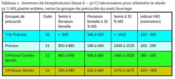 Sommes de températures (base 6 – 30°C) nécessaires pour atteindre le stade 32 % MS plante entière, selon le groupe de précocité du maïs fourrage