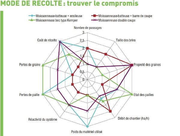 Comparaison des différents systèmes de récolte du chènevis en France